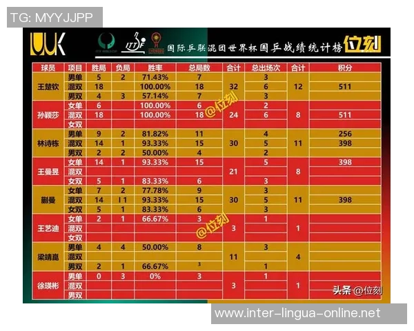 重庆乒乓球队在全运会积分榜中以92分稳居第一名引发关注 重庆乒乓球队在全运会积分榜中以92分稳居第一名引发关注