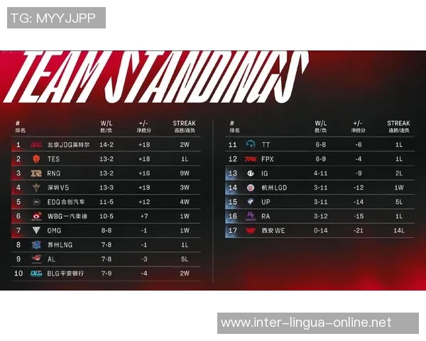 大师赛积分榜：BLG以75分领跑